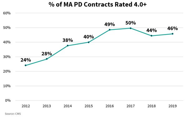 Percent-of-MA-PD-Contracts-Rated-4-0.JPG