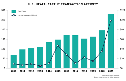 2022-Trends_U-S-HEALTHCARE-IT-TRANSACTION-ACTIVITY.png