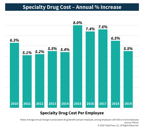 Employer-Benefits_Specialty-Drug-Cost_.png